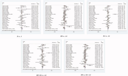 Figure 2. Meta-analysis of the association between IL1A rs1800587 polymorphism and cancer risk.
