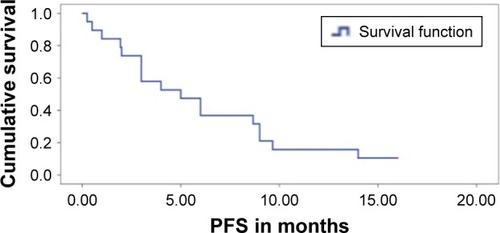 Figure 1 Progression-free survival (PFS) of whole cohort.