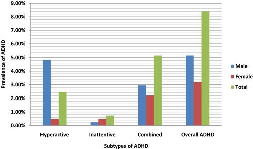 Figure 3 Prevalence and subtype of ADHD among children attending pediatric OPD of hospitals in West Shewa, 2020 (N=407).