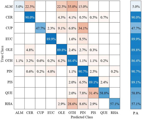 Figure 6. Confusion matrix for the nine dominant species along the flight line for the SVM model based on 330 spectral bands. The species classes are Amygdalus korschinskii (ALM), Ceratonia siliqua (CER), Eucalyptus camaldulensis (EUC), Cupressus sempervirens (CUP), Olea europaea (OLE), Pinus halepensis (PIN), Pistacia lentiscus and Pistacia palaestina (PIS), Quercus calliprinos (QUE), and Rhamnus lycioides (RHA). PA refers to prediction accuracy