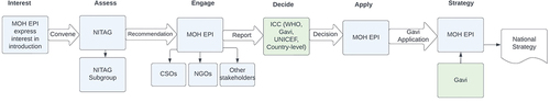 Figure 1. Global and national decision-making processes for HPV vaccine programs.