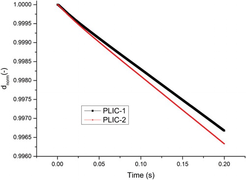 Figure 6. Normalized diameter of the free-rising bubble for the two different calculation methods.