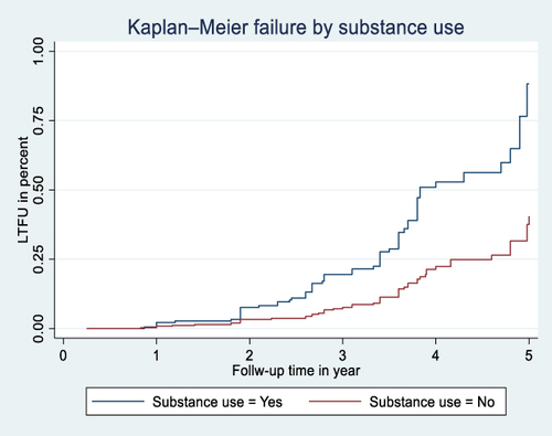 Figure 3 Kaplan–Meier failure estimates by substance use among adult HIV patients on ART at South Gondar Zone Public Hospitals, Ethiopia, Sept 11, 2017–Sept 10, 2022.