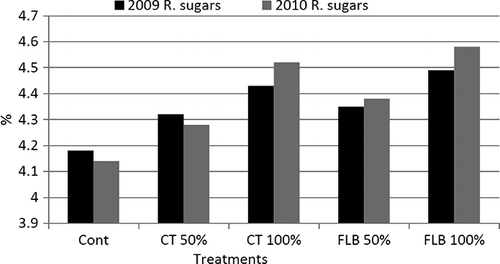 Figure 9. Effect of foliar application with compost tea and filtrate biogas slurry on reducing sugars (%) of Washington navel orange during 2009 and 2010 seasons.
