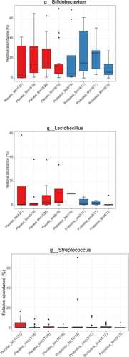Figure 4. Relative abundance (%) of the genera Bifidobacterium, Lactobacillus, and Streptococcus respectively, for all time points (three days [3d], three months [3 m], six months [6 m], and nine months [9 m]) and for both; mothers treated with placebo (red) or probiotics (blue) during pregnancy. There were no significant differences between the groups at any of the specific time points.