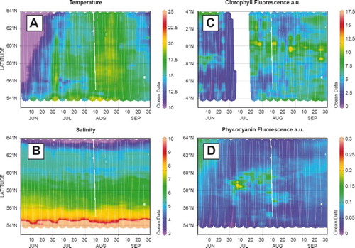 Figure 54. A Ferrybox system on the merchant vessel TransPaper was used to collect data continuously on the route Lübeck-Oulu-Kemi-Lübeck every week. Data were collected every 20 s. Results from June to September are presented. (A) Temperature, (B) Salinity, (C) Chlorophyll fluorescence, a proxy for total phytoplankton biomass and (D) Fluorescence from phycocyanin, a proxy for the biomass of phycocyanin-containg cyanobacteria. The map indicates the route of the ship in 2015. Red lines show the area from which data are presented.