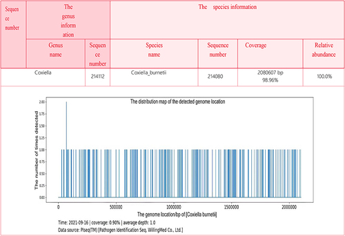 Figure 4 The results of metagenomic next-generation sequencing in cardiac tissues.