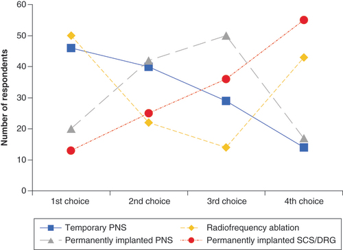 Figure 1. Treatment options by order of choice as ranked by Survey 1 respondents.PNS: Peripheral nerve stimulation; SCS/DRG: Spinal cord stimulation/dorsal root ganglion stimulation.