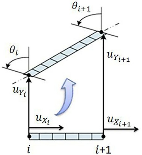 Figure 3. Two-node beam element with six degrees of freedom [Citation47].