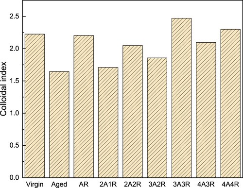 Figure 11. Colloidal indices of binders after multiple cycles of ageing and rejuvenation.