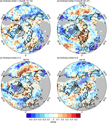 Fig. 3 RPSS of baseline0 over uninitialised runs regarding the track density (number of tracks per ONDJFM in the vicinity of 1000 km) of intense cyclones only (∇2(SLP)>75th perc.), significant skill scores α.