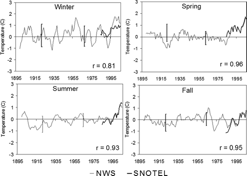 FIGURE 5 Same as Figure 3 but for Tmean during each season.