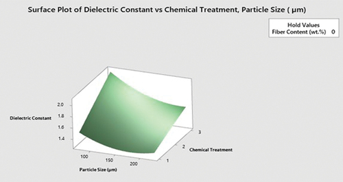 Figure 6c. Surface plot of DC vs. chemical treatment (%) and particle size (μm).