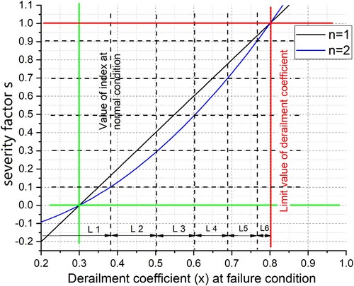 Figure 8. Relationship between severity factor s and derailment coefficient.