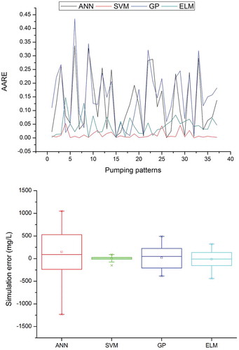 Figure 8. Average absolute relative error (AARE) and box plot of ANN, SVM, GP and ELM in simulating the salt water concentration at OBW2.