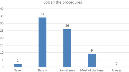 Figure 2. Attempts to log procedures.