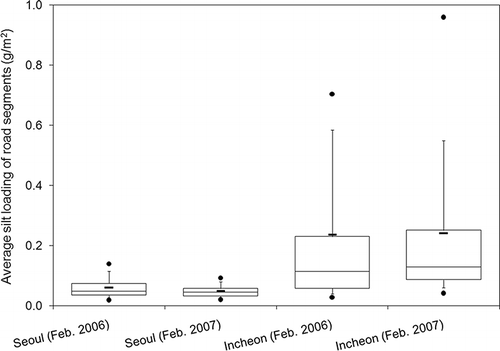 Figure 6. Change in silt loading during the 1-yr period in Seoul and Incheon.