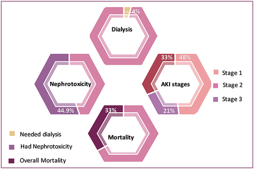 Figure 1 Incidence of main outcomes among colistin patients.