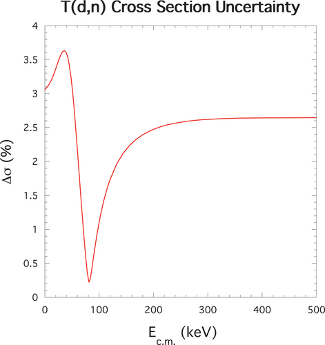 Fig. 13. The DT fusion cross-section uncertainty (one standard deviation) from the EDA R-matrix analysis for ENDF/B-VIII.