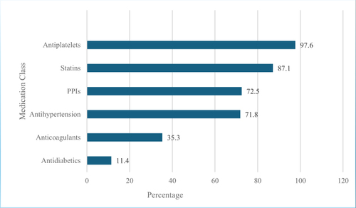 Figure 3 Sample Percentage and Medication Group Analysis (N=255).