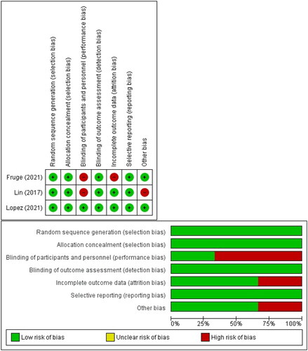 Figure 2. Quality assessment result using Cochrane risk of bias tools.