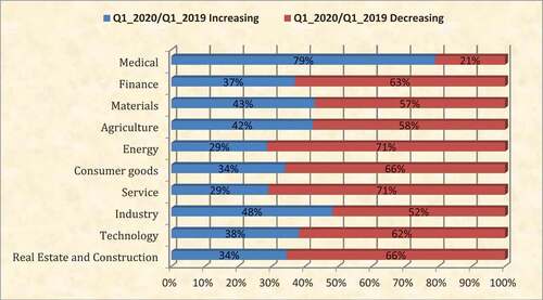 Figure 5. Proportion of enterprises increasing/decreasing income in Q1 2020 compared to Q4 2019