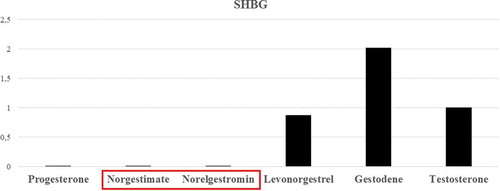 Figure 6. Relative binding affinity of different progestins for human sex hormone-binding globulin (SHBG) measured as displacement of ‘H-testosterone. data from reference [Citation24]