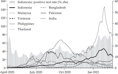 FIGURE 1 New Daily Cases per One Million People for Selected Asian Countries (lhs), and Positive Test Rates for Indonesia (rhs)Source: Our World in Data.Notes: The confirmed new daily cases were calculated based on the seven-day rolling average. The positive test rate is the percentage of tests that confirm Covid-19 cases. WHO recommends that a country achieve a positive test rate of at most 5% to enter a ‘new normal’. In addition to data on ASEAN countries, data on India, Bangladesh and Pakistan have been included, because each of their populations is similar in size to Indonesia’s population.