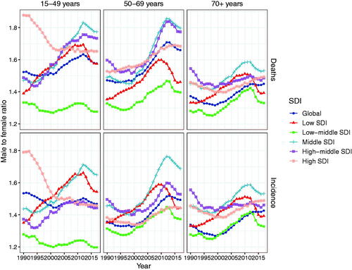 Figure 7. The male to female ratio of incidence and mortality of non-Hodgkin lymphoma among different age groups from 1990 to 2017.