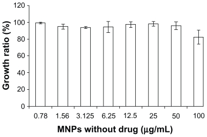 Figure 8 Cytotoxic effect of magnetic nanoparticles without drug on K562 cells.Note: Data are mean ± standard deviation (n = 3).Abbreviation: MNPs, magnetic nanoparticles.