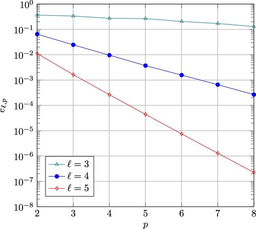 Figure 2. Discretization errors for splines of maximum smoothness as function in p.