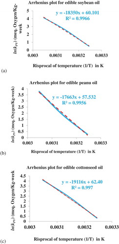 Figure 3. Effect of temperature on the rate constant of hydrogen peroxides formation in edible (a) soybean (b) peanut (c) cottonseed oils.