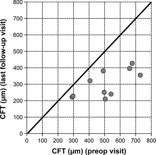 Figure 2 CFT at the preop visit versus the last follow-up visit for each individual eye.