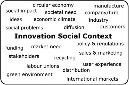 Figure 16: Innovation social context excerpt from conceptual framework.