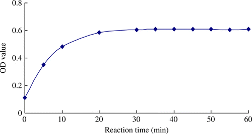 Figure 1.  Optimisation of reaction time.