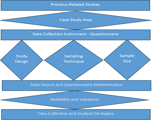 Figure 1. Flow chart of data collection methodology.