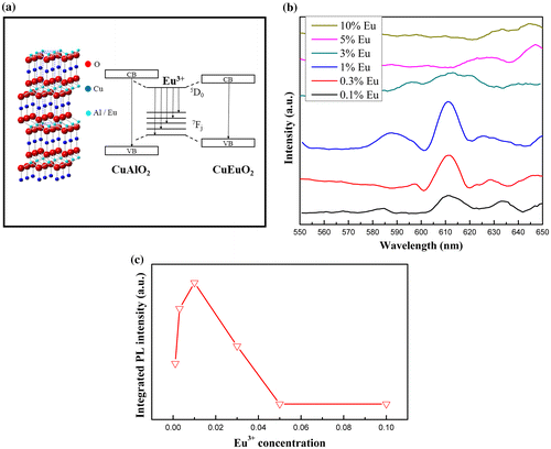 Figure 8. Schematic diagram of photoluminescence emission channels in the rare-earth doped delafossite CuAlO2 (a), 5D0 →7F1 and 7F2 transitions with respect to doping concentration (b) and integrated PL intensity of 610 nm emission as a function of doping concentration (c).