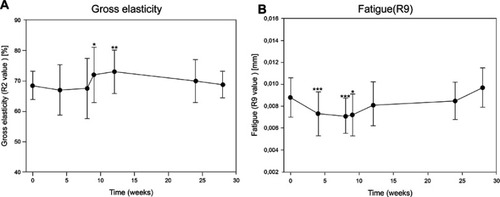 Figure 3 Viscoelastic skin properties of the entire face (A) gross elasticity (R2; mean ± SD) measured before (day 0/baseline) and after three consecutive treatments with CPM®-HA20G at day 0, week 4, and week 8 and all upcoming visits until week 28. (B) Skin fatigue (R9; mean ± SD) measured before (day 0/baseline) and after three consecutive treatments with CPM®-HA20G at day 0, week 4, and week 8 and all upcoming visits until week 28. Due to a technical malfunction of the cutometer device, no test values could be obtained at week 36 visit. *p<0.05, **p<0.01, and ***p<0.001.