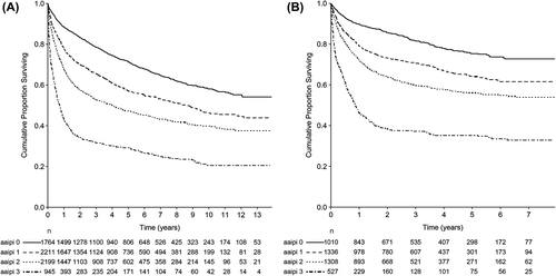 Figure 3. (A) Overall survival of DLBCL in Sweden 2000–2013 for different aaIPI groups. (B) Overall survival of DLBCL in Sweden 2006–2013 for different aaIPI groups.