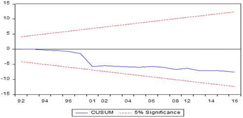 Figure A3. CUSUM test for regression stability (Model A).