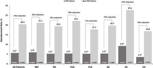 Figure 2 Prevalence of abandonment by PSP participation for the overall study population and individual indications.