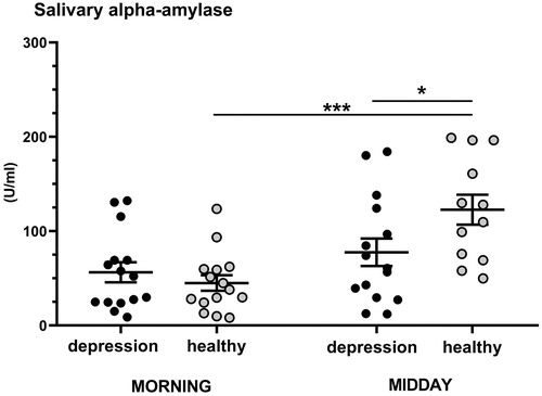 Figure 1. Morning and midday activity of alpha-amylase in the group of youths with depression (n = 15) and the group of healthy youths (n = 15). Results are expressed as dot plots with each dot representing individual subject with mean ± SEM represented by horizontal lines. Statistical significance as revealed by repeated-measures GLM with subsequent Tukey pairwise comparisons: *p < .05, *p < .001.