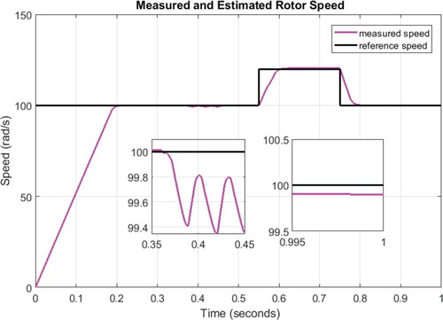 Figure 17. Measured and reference rotor speed with sensorless fuzzy-PI strategy in view of minimum copper loss scheme.