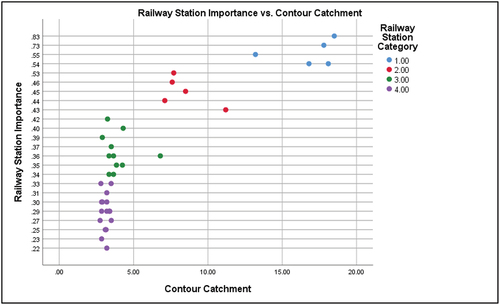 Figure 8. Railway Station Importance vs Contour Catchment for Indian Railway Stations.