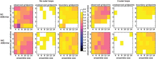 Fig 8. Median analysis RMSE over 1000 time steps non-localised EnVar methods (top row for SC4DEnVar, bottom row for WC4DEnVar) with the imperfect L96 with land–sea configuration and observations every two time steps. No outer loops (left half) and three outer loops (right half) are used. For each panel, we vary the ensemble size (horizontal axis) and the number of observations per window (vertical axis).