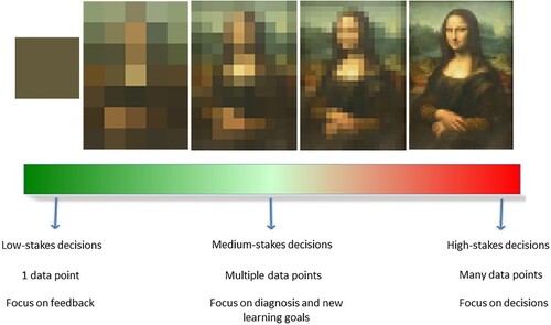 Figure 1. A continuum of stakes in programmatic assessment.