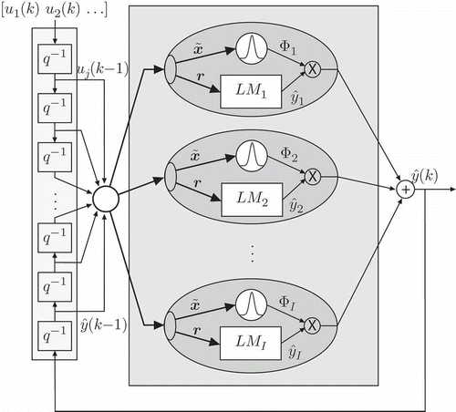 Figure 1. Architecture of an LMN with external dynamics [27].