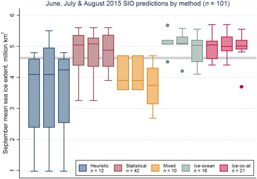 Figure 2. SIO June, July and August 2015 predictions for September mean sea ice extent. Box plots indicate the median, IQR and outliers for each distribution.