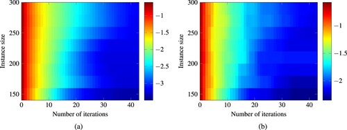 Figure 16. Heatmap of the approximation quality after a given number of iterations for varying instance sizes of the biobjective assignment benchmark. The shade corresponds to the logarithm to the base 10 of the respective approximation quality measure. (a) Difference Volume, (b) e-indicator value.