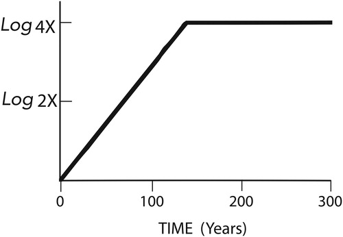 Fig. 7. Time series of atmospheric CO2 concentration (in logarithmic scale). Here, X and 4X denote 300 ppm by volume and 1200 ppm by volume, respectively.